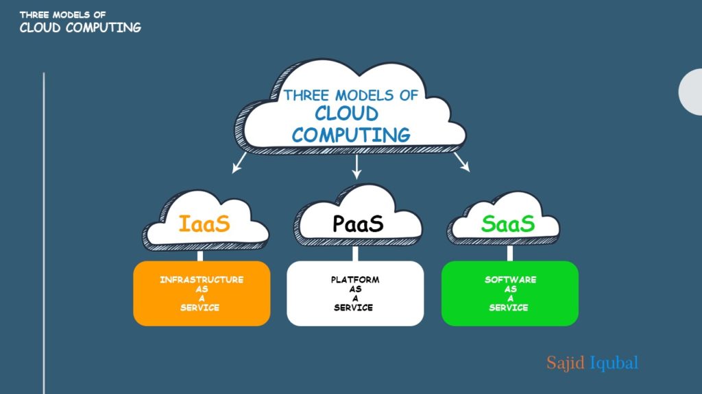 What is Cloud Computing? Definition & Advantages - Sajid Iqubal